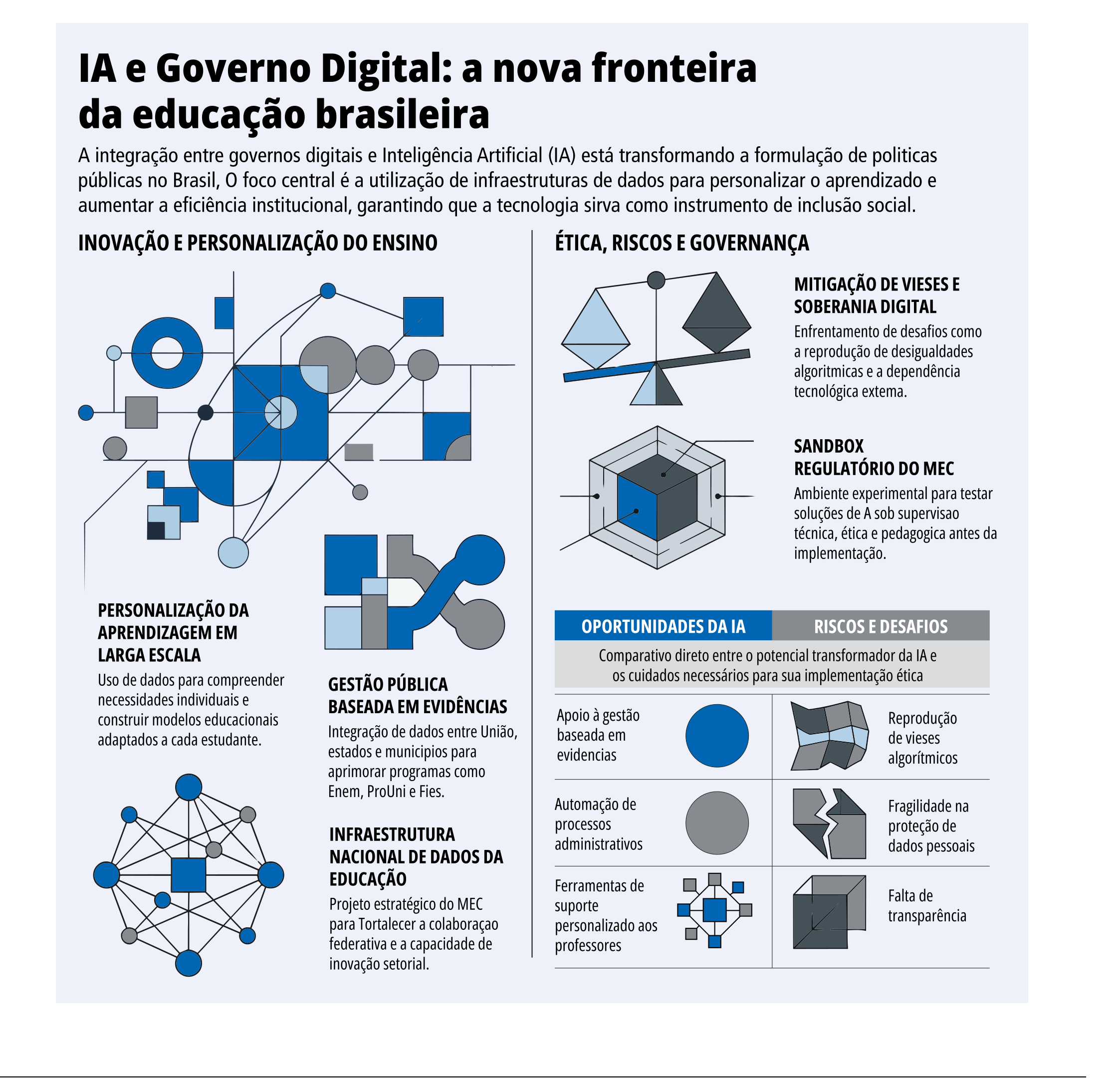 Infográfico IA e Governo Digital na educação brasileira