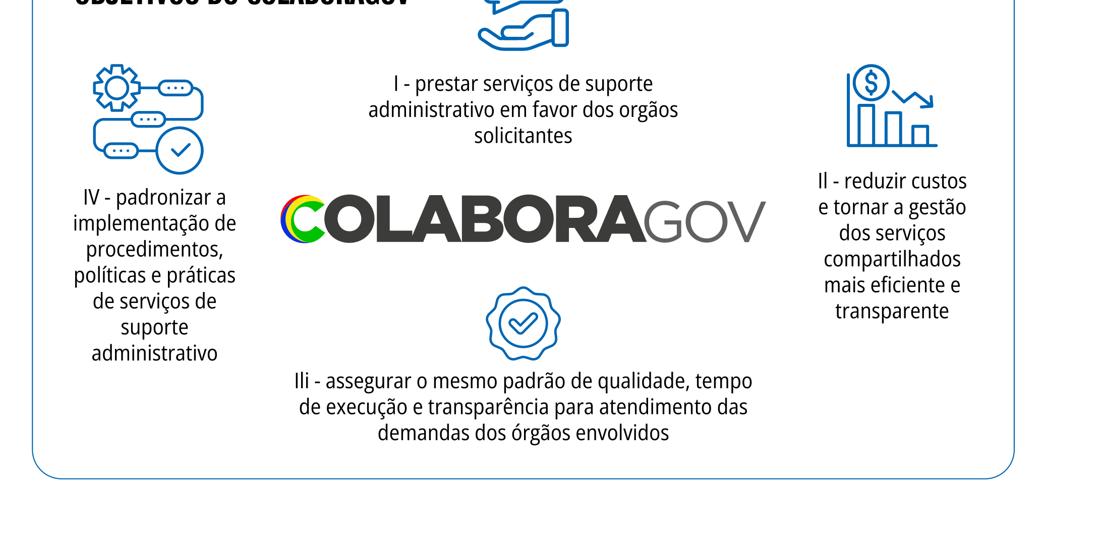 Infográfico com os objetivos do ColaboraGov