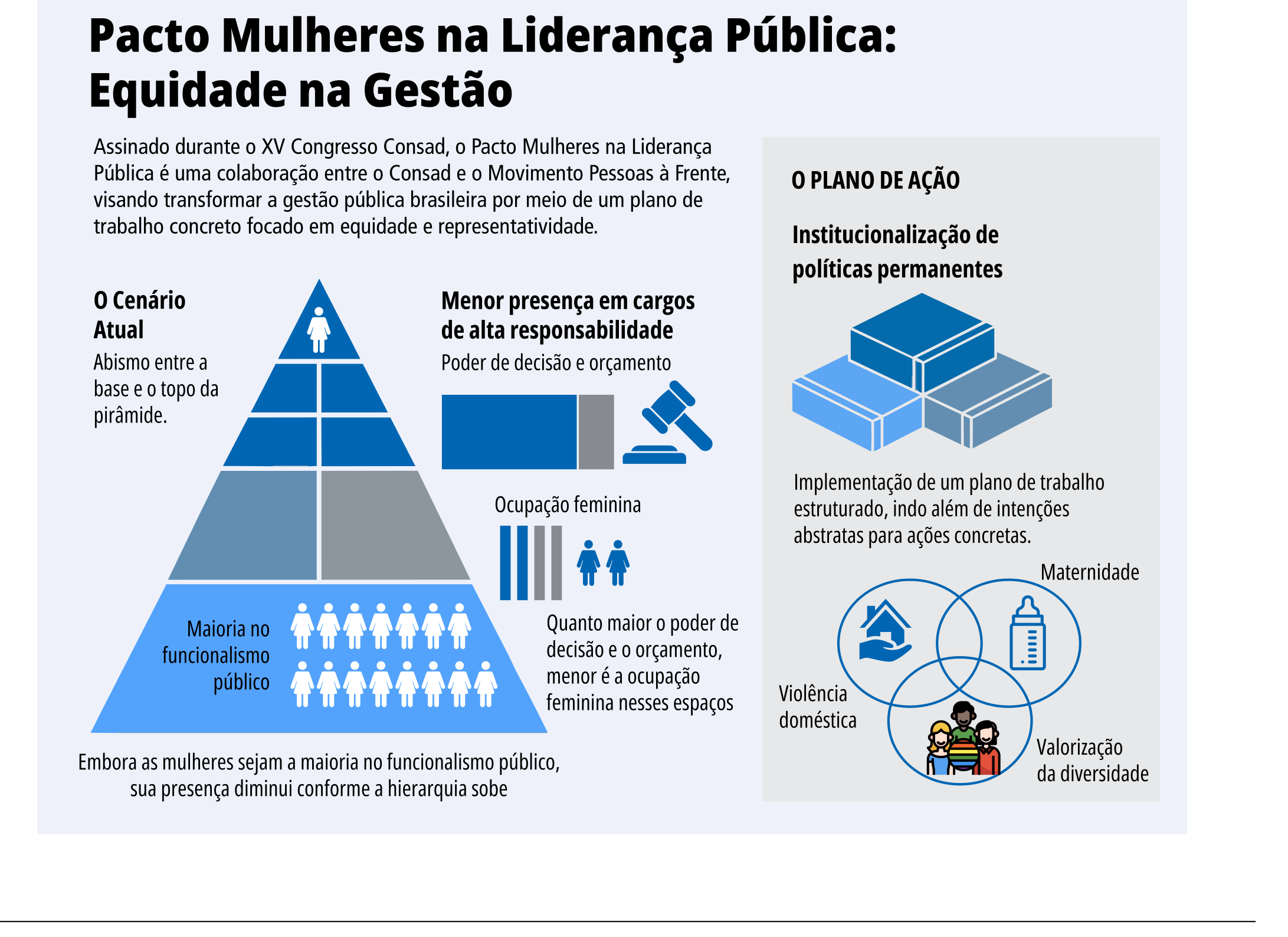 Infográfico do Pacto Mulheres na Liderança Pública